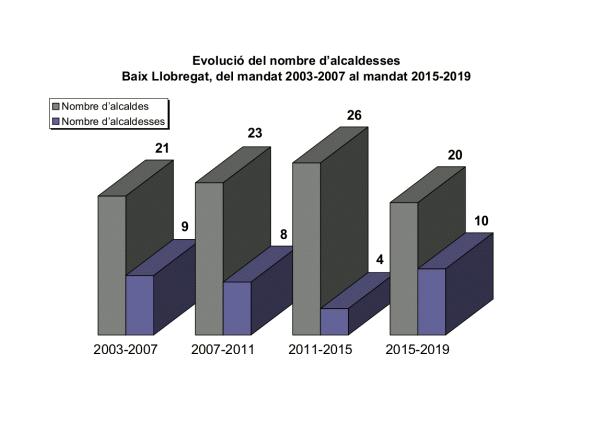 2015-2019 la legislatura de la democràcia amb més alcaldesses al Baix Llobregat
