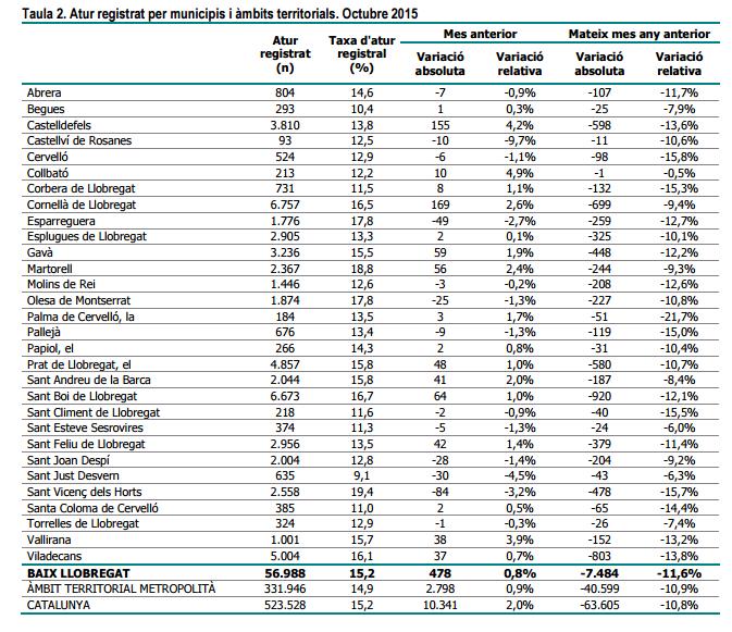 L’atur registrat a les oficines de treball augmenta al Baix Llobregat en 478 persones