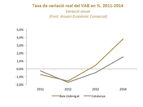 El Baix Llobregat se situa entre les tres comarques que més van créixer el 2014
