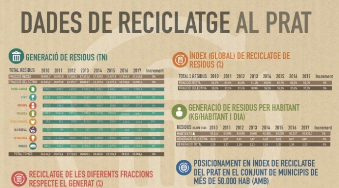 El Prat és el tercer municipi metropolità que més recicla