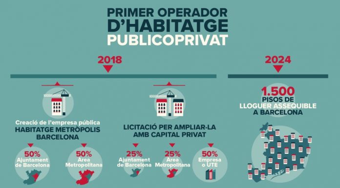 L’AMB ofereix a l’Ajuntament de Barcelona la compra del 50% del nou operador metropolità d’habitatge de lloguer