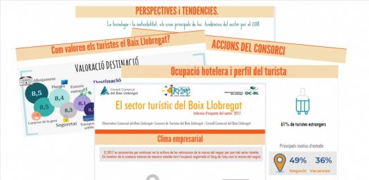 El sector turístic continua creixent al Baix Llobregat