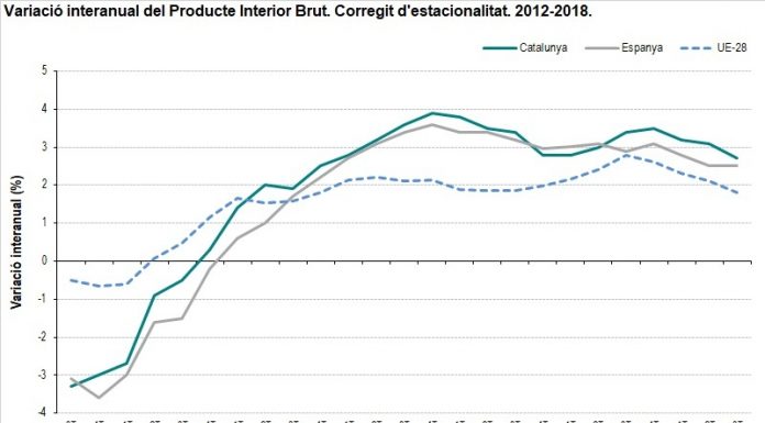 El PIBpm del Baix Llobregat representa més de l’11% del Producte Interior Brut de Catalunya