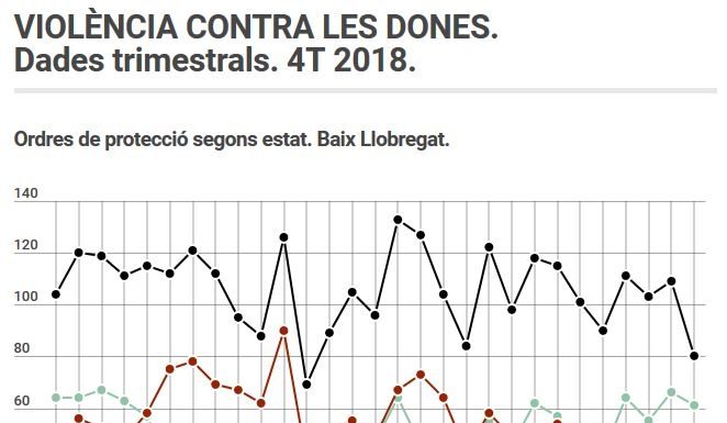 533 dones víctimes de violència masclista al Baix Llobregat, en el darrer trimestre de 2018