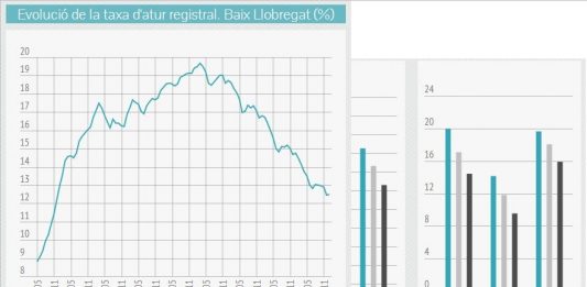 L’atur registrat baixa al febrer en 426 persones al Baix Llobregat