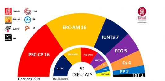#26M – El PSC i ERC empaten a la Diputació de Barcelona amb 16 diputats
