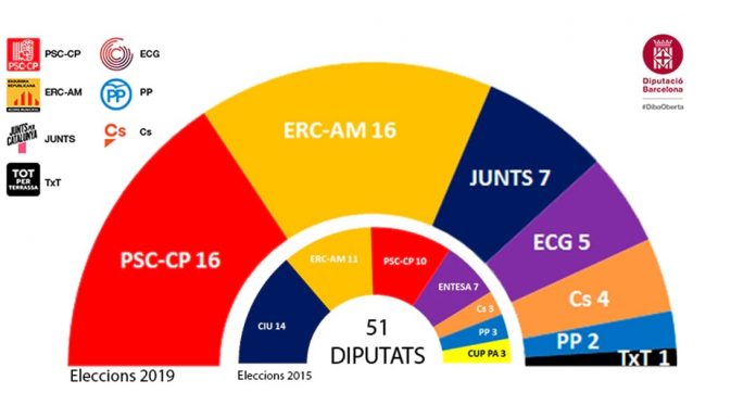 #26M – El PSC i ERC empaten a la Diputació de Barcelona amb 16 diputats