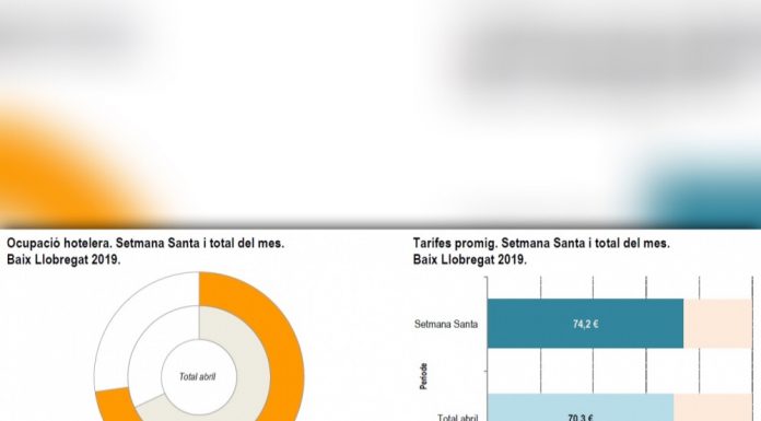Es registra la millor ocupació hotelera de la dècada en Setmana Santa al Baix Llobregat