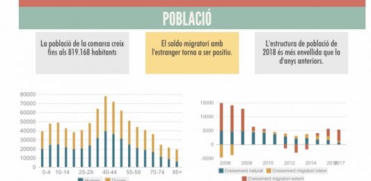 Continua el creixement econòmic i de població al Baix Llobregat