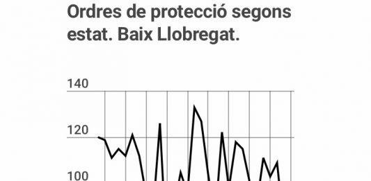515 dones víctimes de violència masclista, 34 homes condemnats i 5 d’absolts