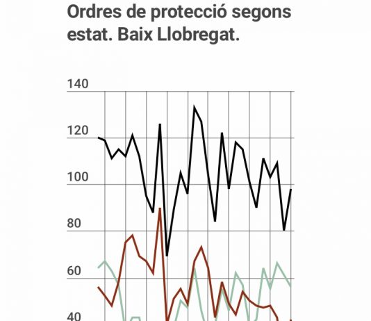 515 dones víctimes de violència masclista, 34 homes condemnats i 5 d’absolts