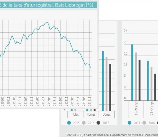 L’atur registrat baixa al maig en 698 persones al Baix Llobregat
