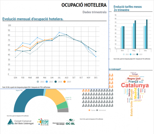 678.356 turistes i 73% d’ocupació hotelera el segon trimestre de l’any, al Baix Llobregat