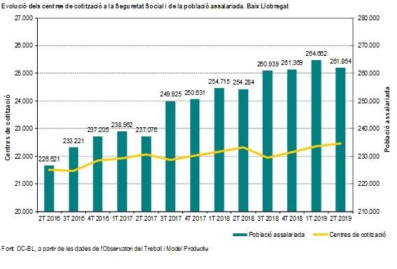 Creixen els centres de cotització i la població autònoma al Baix Llobregat, en el 2n trimestre de 2019