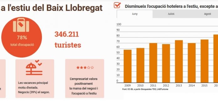 Aquest estiu han arribat més de 346.000 turistes al Baix Llobregat