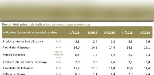 El Baix Llobregat, la 4a comarca amb millor situació socioeconòmica segons un estudi del Fòrum Empresarial del Llobregat