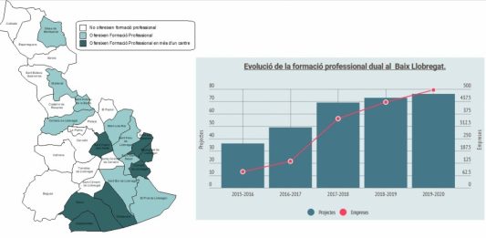 Continua augmentant l’oferta formativa post obligatòria al Baix Llobregat