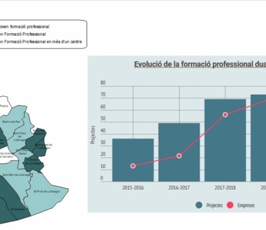 Continua augmentant l’oferta formativa post obligatòria al Baix Llobregat