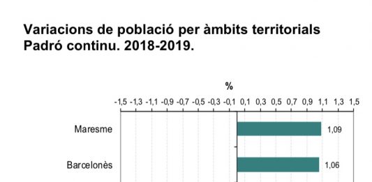 La població del Baix Llobregat augmenta el 2019 fins als 825.963 habitants