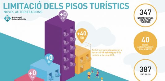 Castelldefels limitarà el nombre d’habitatges d’ús turístic per frenar la pujada dels lloguers