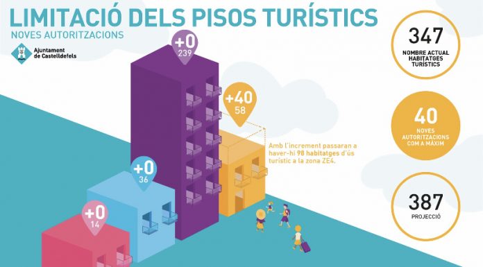 Castelldefels limitarà el nombre d’habitatges d’ús turístic per frenar la pujada dels lloguers