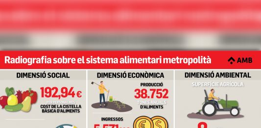 La producció agrària a la metròpolis de Barcelona representa només el 2% del consum total