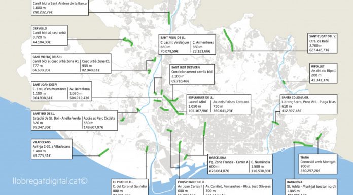 El Govern atorga a l’AMB una subvenció FEDER de 2,1 milions d’euros per ampliar la xarxa pedalable metropolitana BiciVia