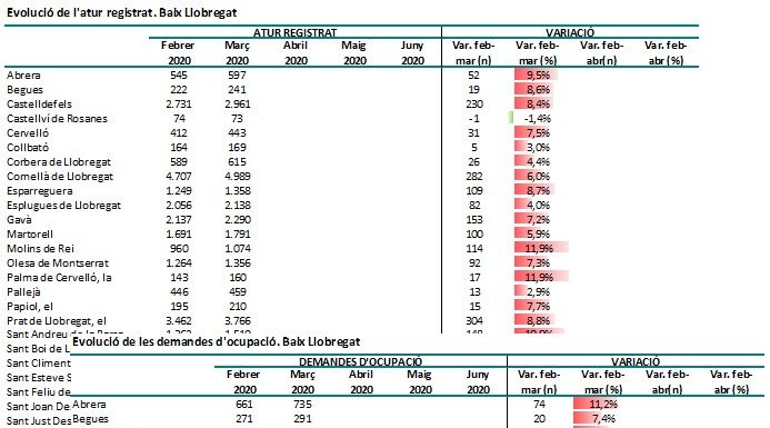 Augmenten les demandes d’ocupació i caiguda d’afiliació a la Seguretat Social al març