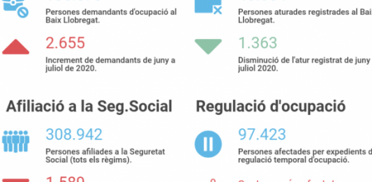 Augmenten les demandes d’ocupació i disminueix l’afiliació durant el mes de juliol al Baix Llobregat