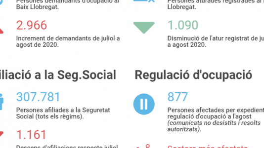 Augmenten les demandes d’ocupació i disminueix l’afiliació durant el mes d’agost al Baix Llobregat