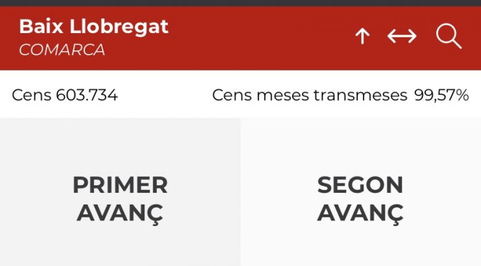 #14F: La participació al Baix Llobregat a les 18 hores se situa en el 45,43%