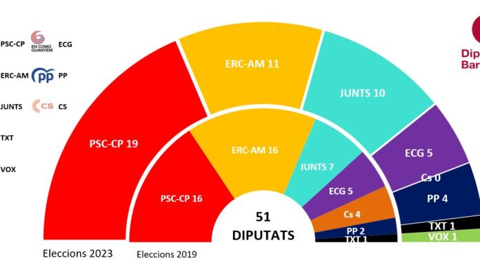 El PSC guanya al Consell Comarcal del Baix Llobregat i a la Diputació de Barcelona