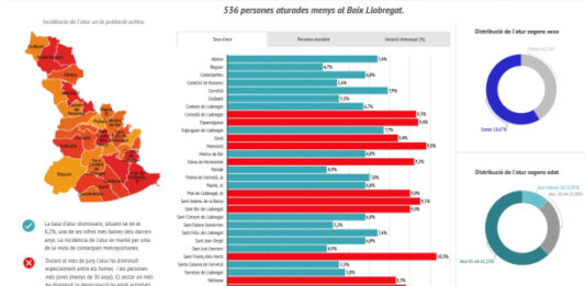 L’atur disminueix al Baix Llobregat