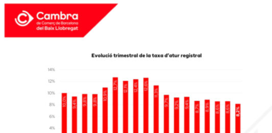 El Baix Llobregat frega els 341.000 llocs de treball i registra un nou rècord històric