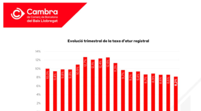 El Baix Llobregat frega els 341.000 llocs de treball i registra un nou rècord històric