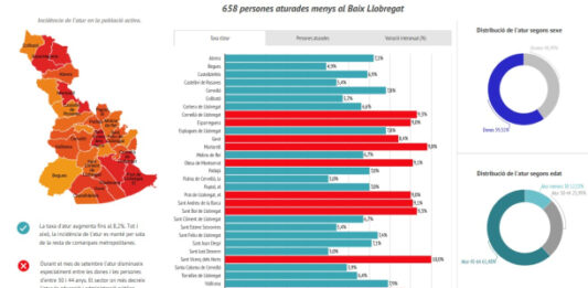 L’atur disminueix al Baix Llobregat durant el mes de setembre