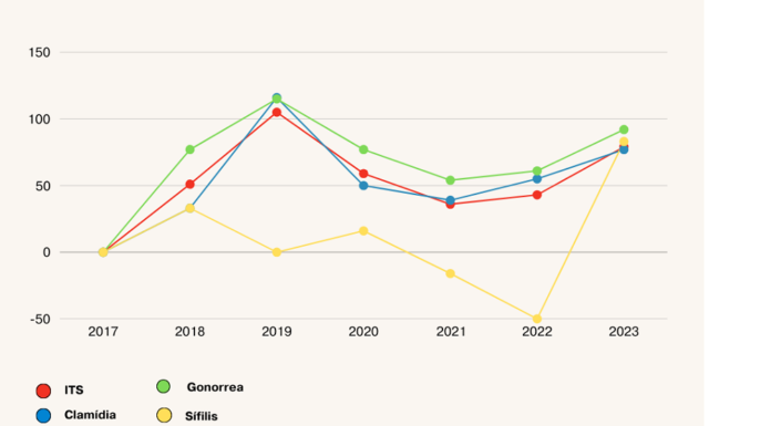 L’SJD Hospital de Sant Boi dobla els casos de malalties de transmissió sexual en 7 anys