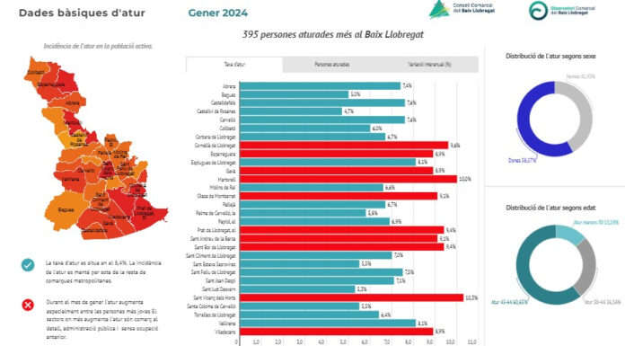 L’atur augmenta en 395 persones al Baix Llobregat