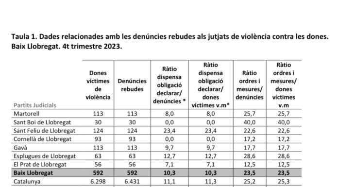 592 dones víctimes de violència masclista el darrer trimestre de 2023, al Baix Llobregat