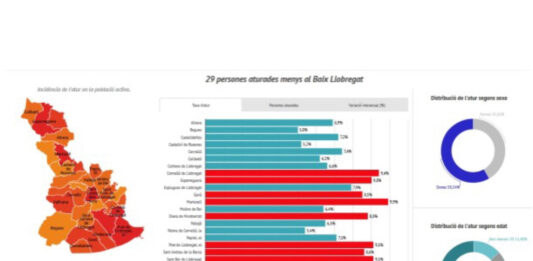 L’atur va disminuir en 29 persones al Baix Llobregat durant el mes de març
