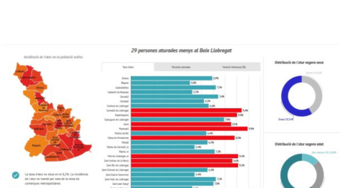 L’atur va disminuir en 29 persones al Baix Llobregat durant el mes de març