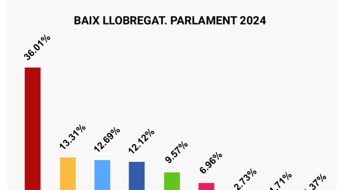 Resultats #12M: El PSC reedita, amb una contundent victòria al Baix Llobregat, els millors resultats de la seva història