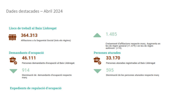 Baixa l’atur al Baix Llobregat, que es situa en 5.522 persones menys que abans de la pandèmia