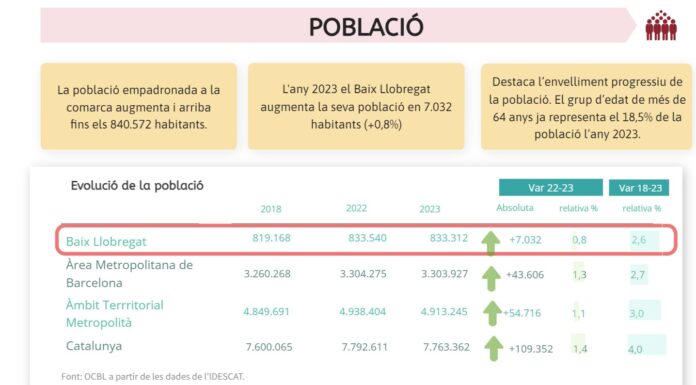 La població del Baix Llobregat augmenta fins arribar a les 840.572 persones, mentre l’atur es manté a la baixa
