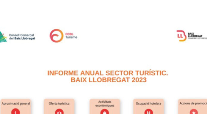 67% d’ocupació hotelera al Baix Llobregat: 1.205.453 turistes i 2.531.322 pernoctacions al 2023