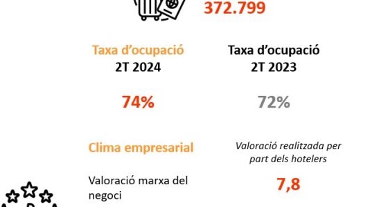 372.799 turistes i 74% d’ocupació hotelera el segon trimestre de 2024 al Baix Llobregat