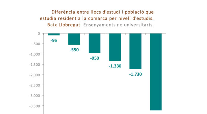 Només el 18% de l’alumnat d’FP cursa els estudis en el seu municipi de residència, al Baix Llobregat
