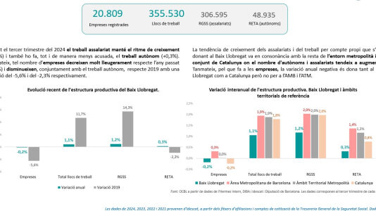 20.809 empreses i 355.530 llocs de treball registrats en el tercer trimestre de 2024 al Baix Llobregat