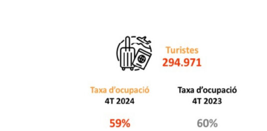 L’Informe trimestral de turisme notifica 294.971 turistes i un 59% d’ocupació hotelera al Baix Llobregat, el darrer trimestre de 2024