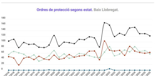 600 dones del Baix Llobregat víctimes de violència masclista el segon trimestre de 2025